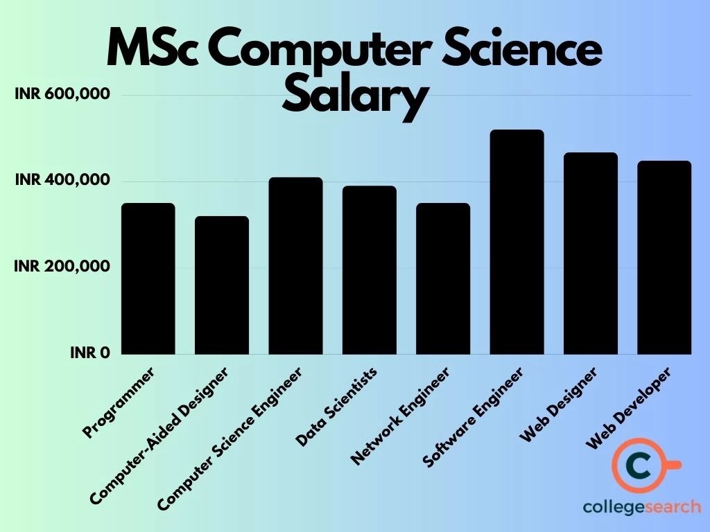 MSc Computer Science Course, Admission, Eligibility, Fees, Subjects